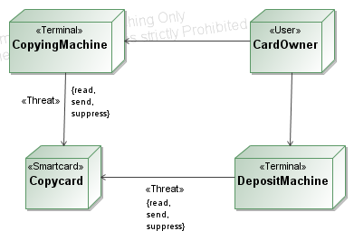 Deployment Diagram Copycard
